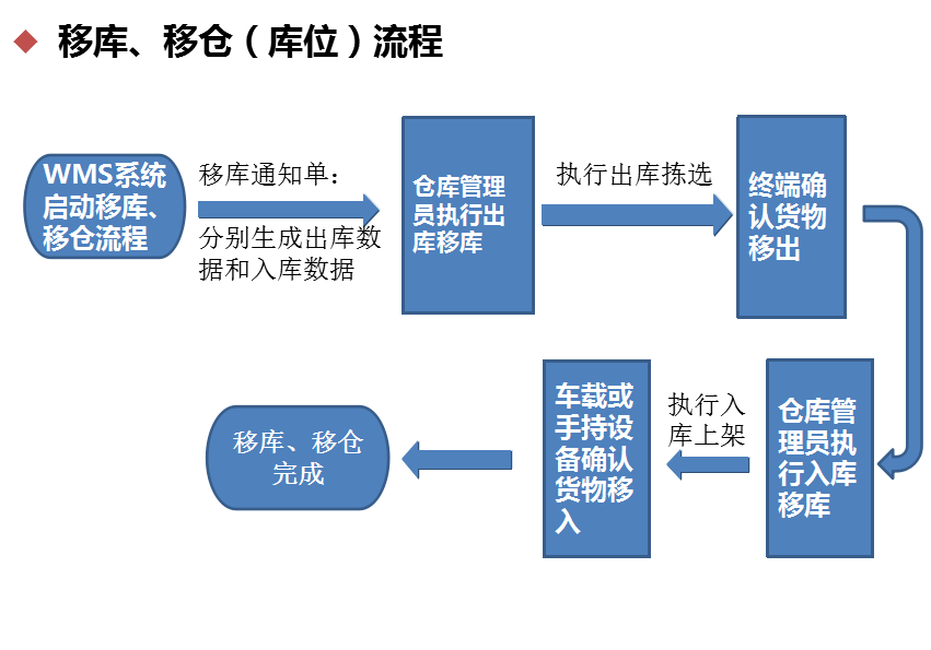智能倉儲系統(tǒng)移庫、移倉（庫位）流程